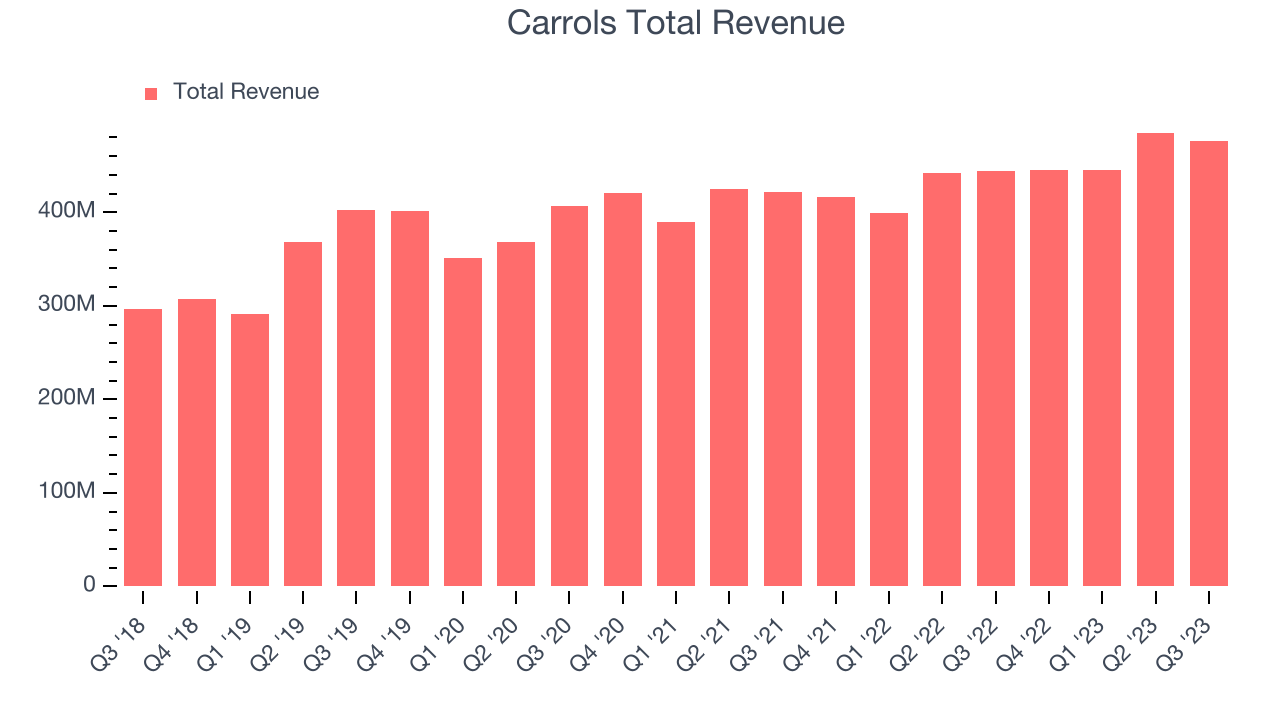 Carrols Total Revenue