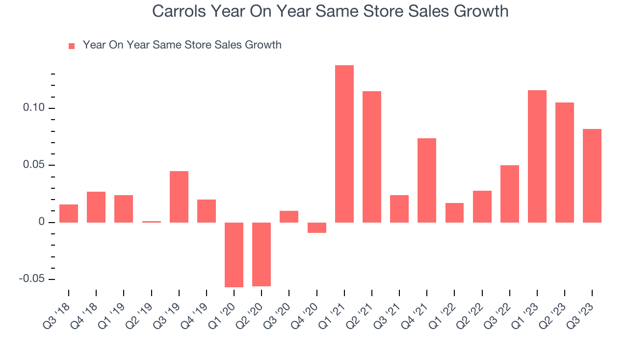 Carrols Year On Year Same Store Sales Growth