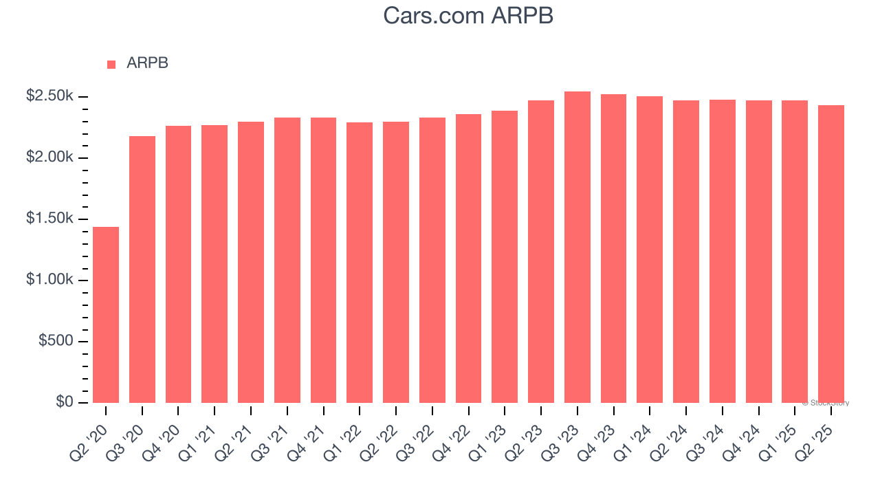 Cars.com ARPB