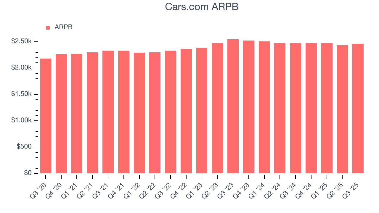 Cars.com ARPB