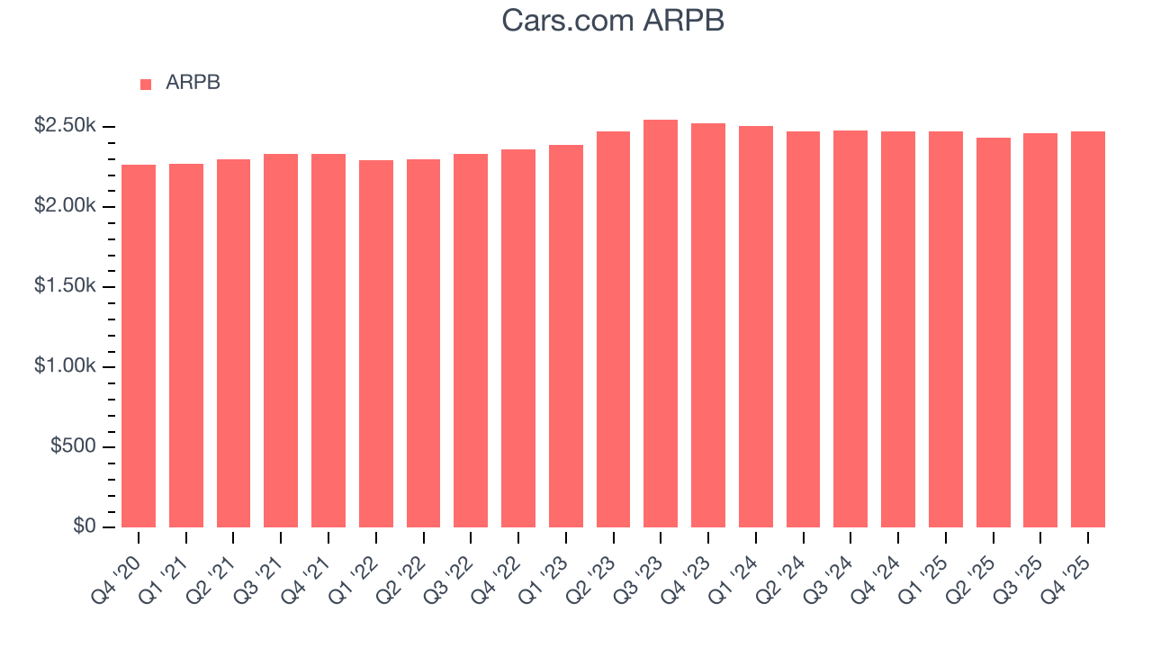 Cars.com ARPB