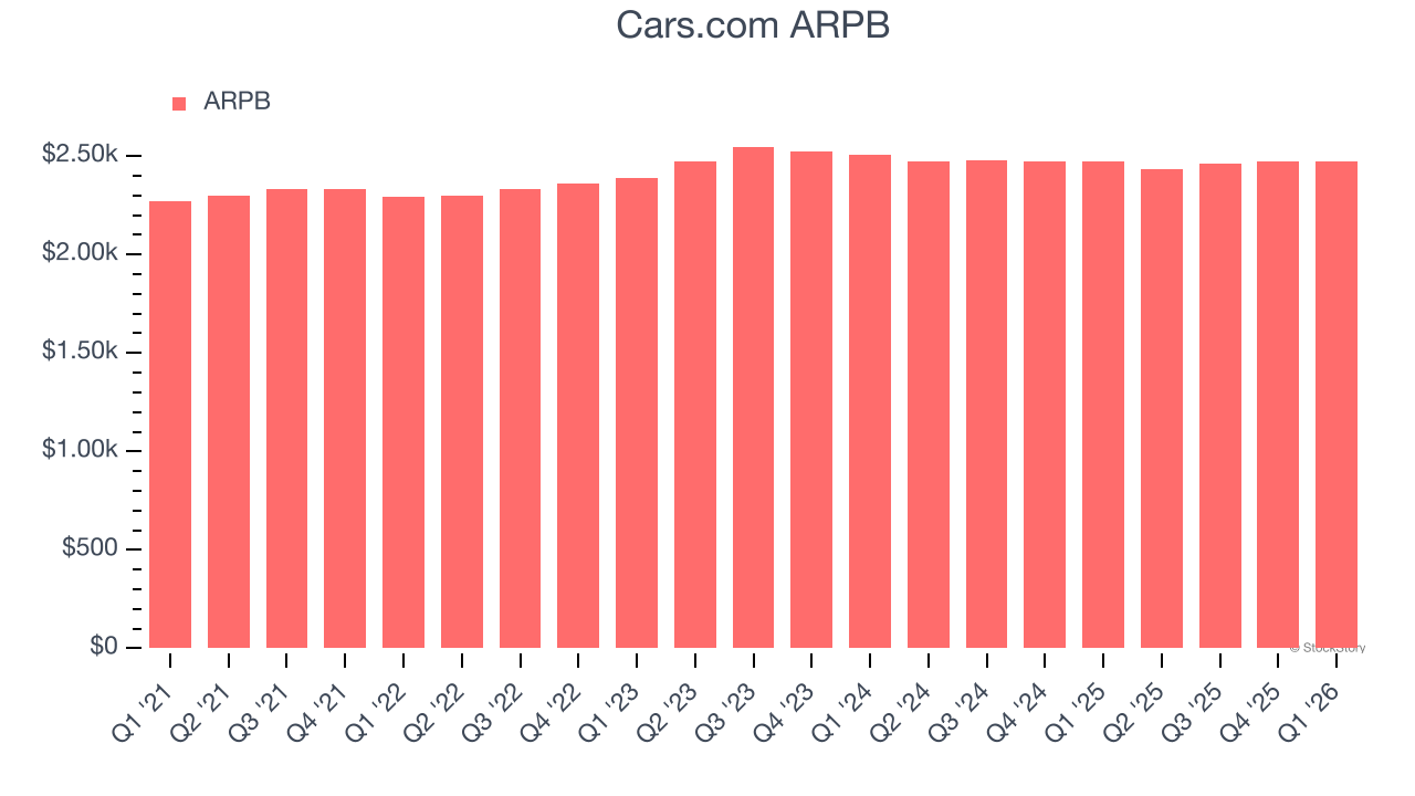 Cars.com ARPB