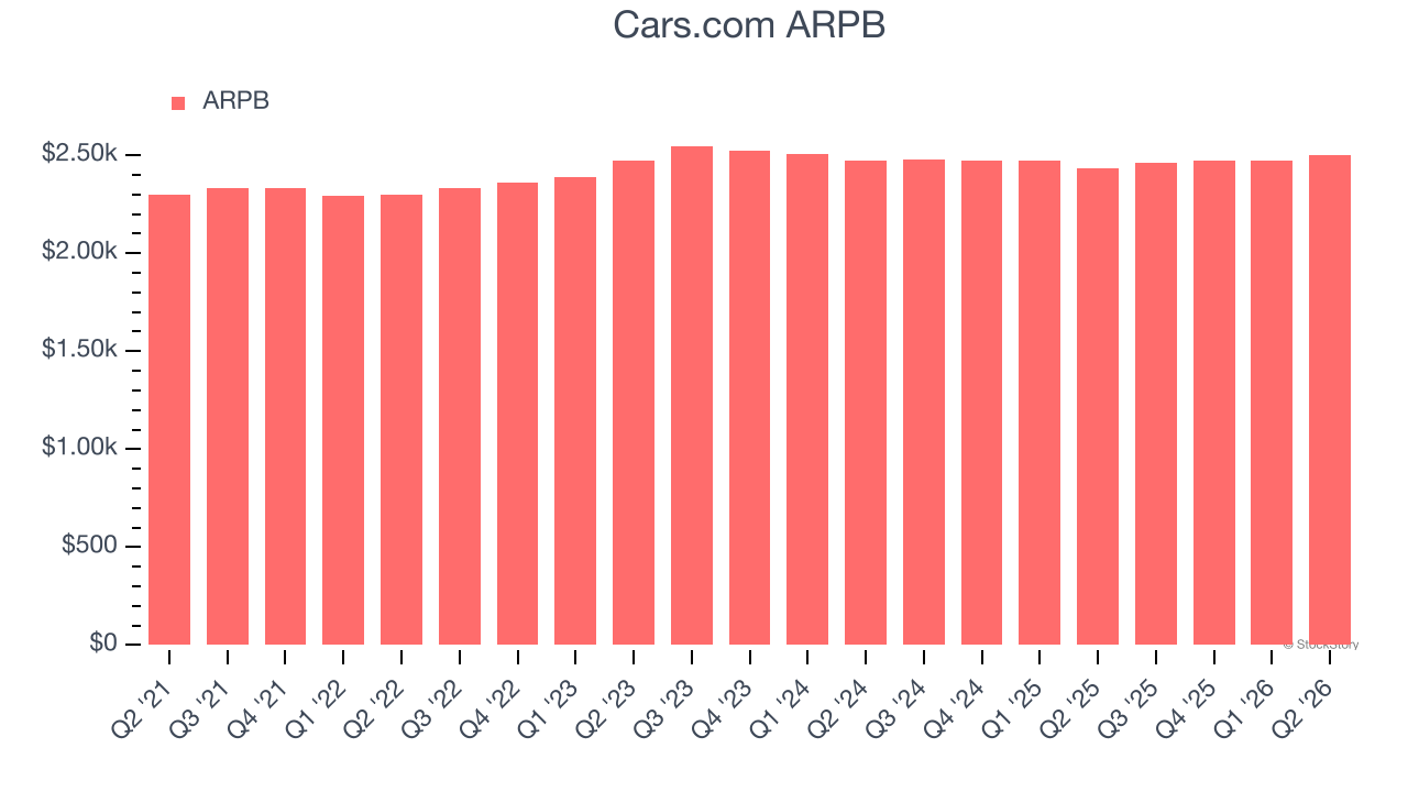 Cars.com ARPB