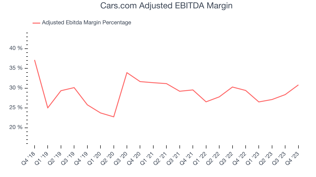 Cars.com Adjusted EBITDA Margin