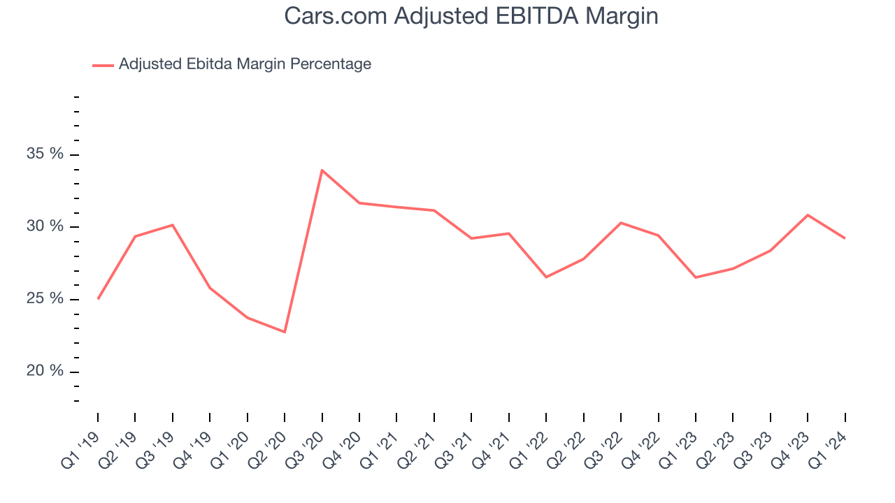 Cars.com Adjusted EBITDA Margin