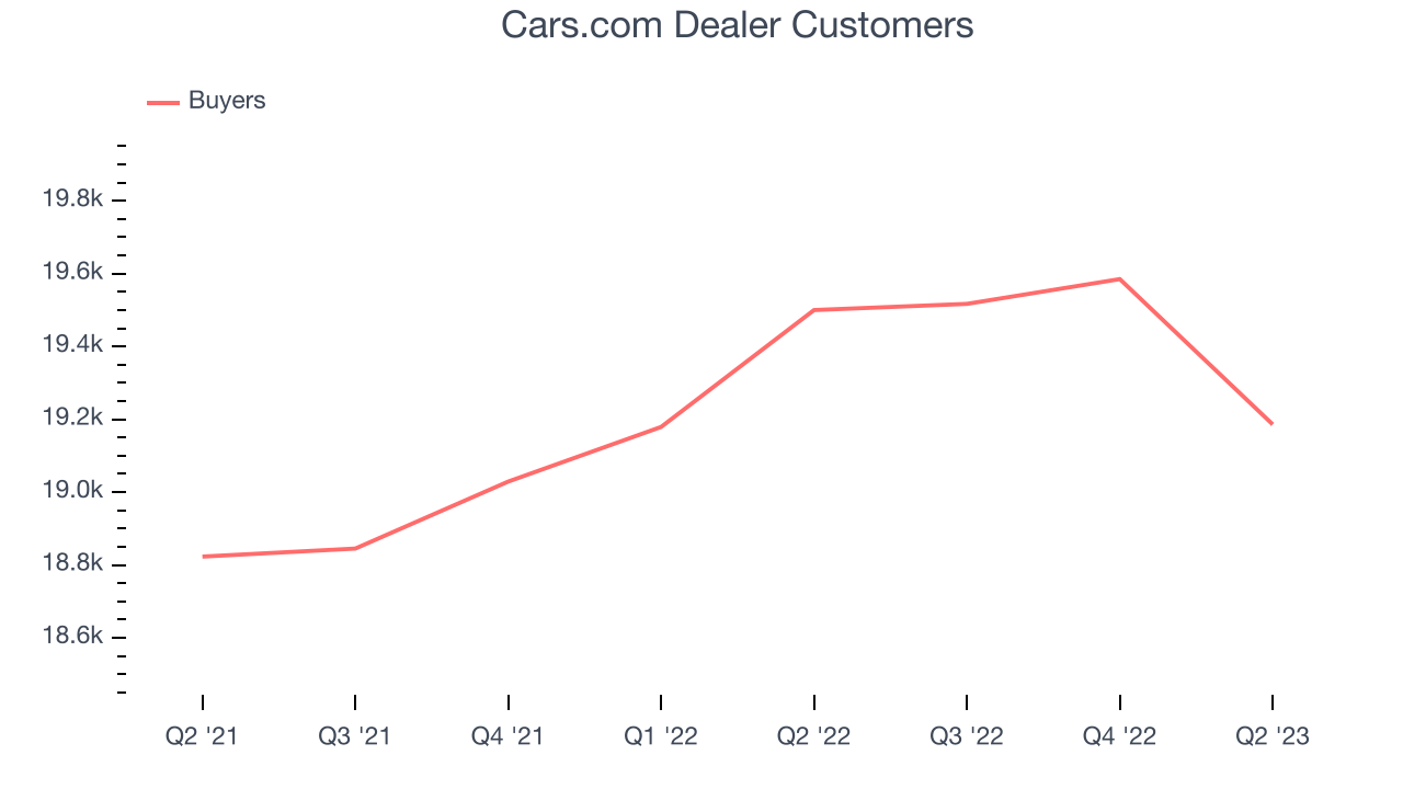 Cars.com Dealer Customers