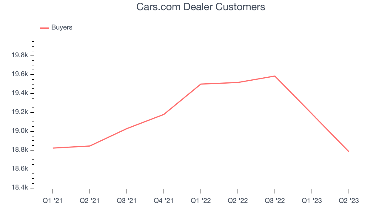 Cars.com Dealer Customers