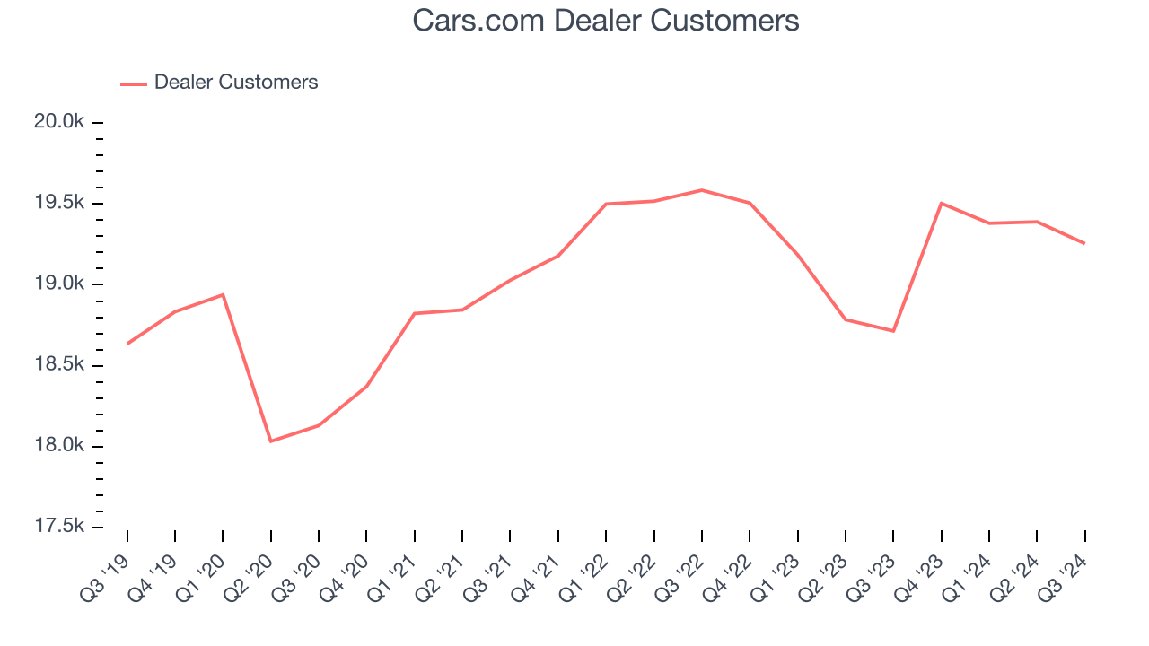 Cars.com Dealer Customers