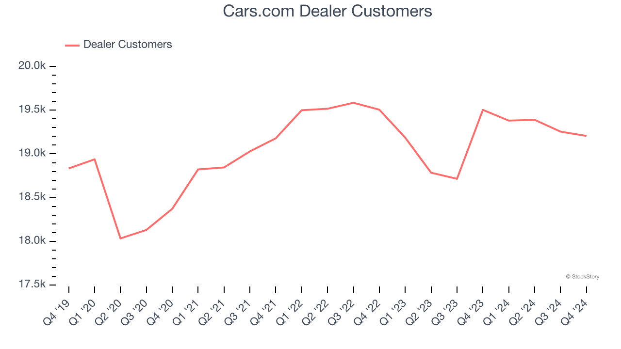 Cars.com Dealer Customers