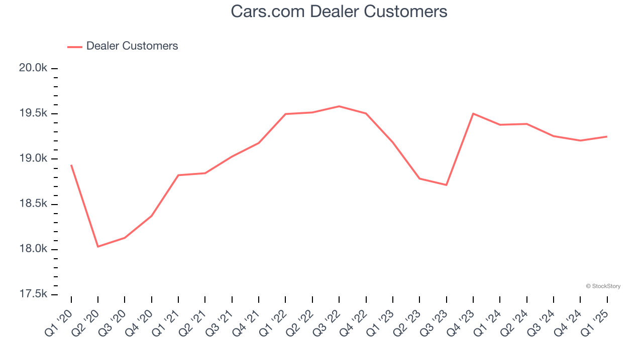 Cars.com Dealer Customers