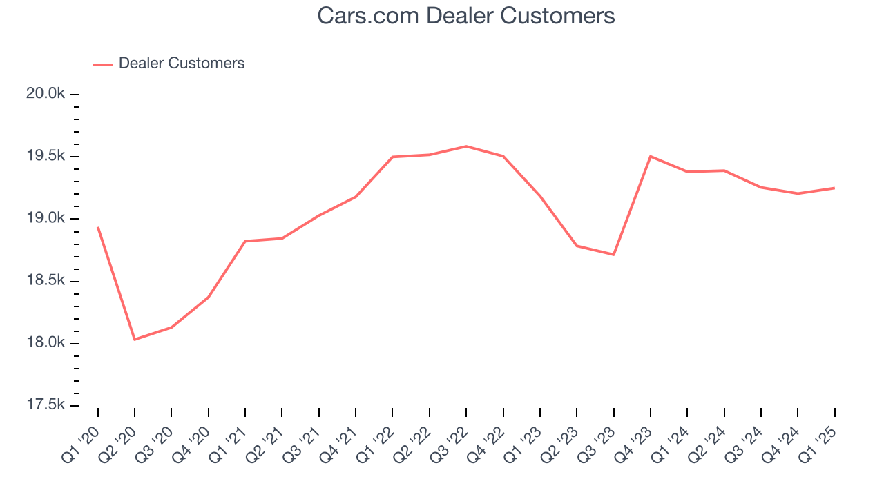 Cars.com Dealer Customers