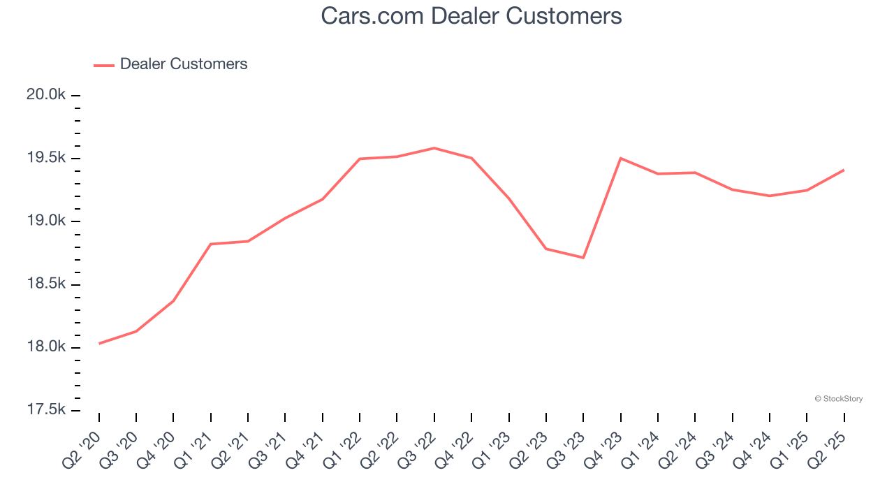 Cars.com Dealer Customers