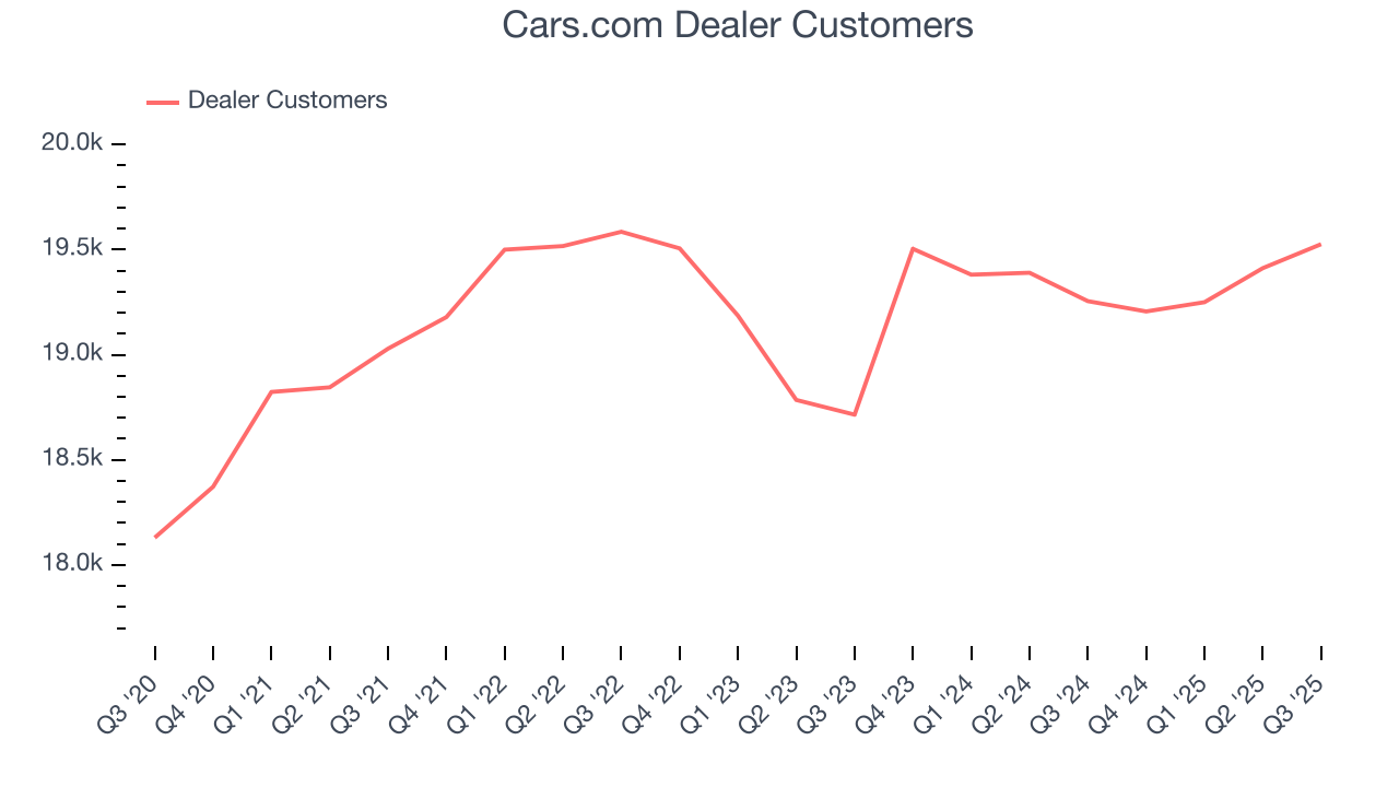 Cars.com Dealer Customers