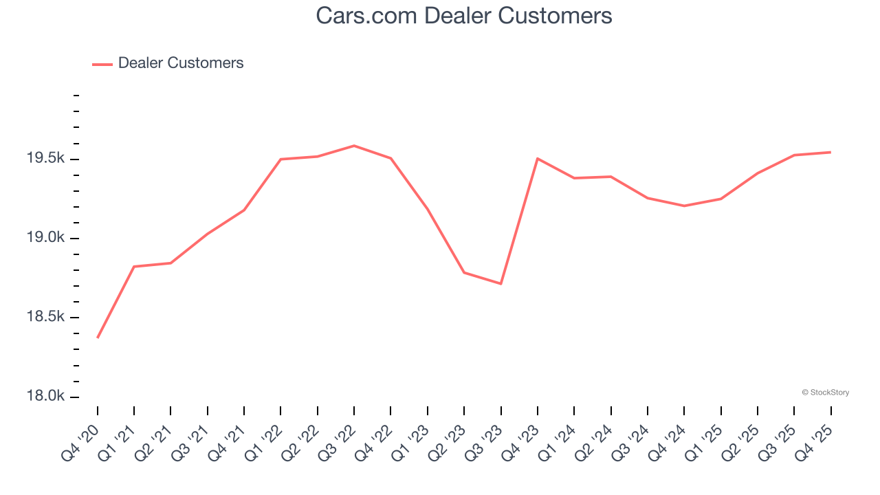 Cars.com Dealer Customers