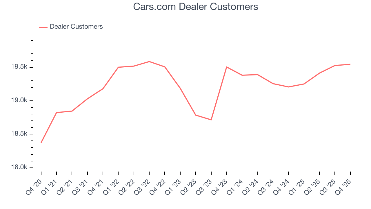 Cars.com Dealer Customers