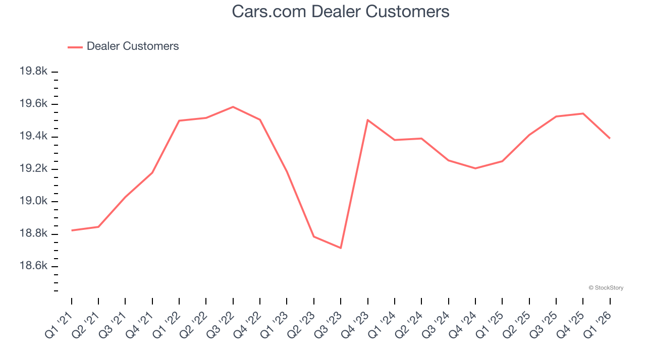 Cars.com Dealer Customers
