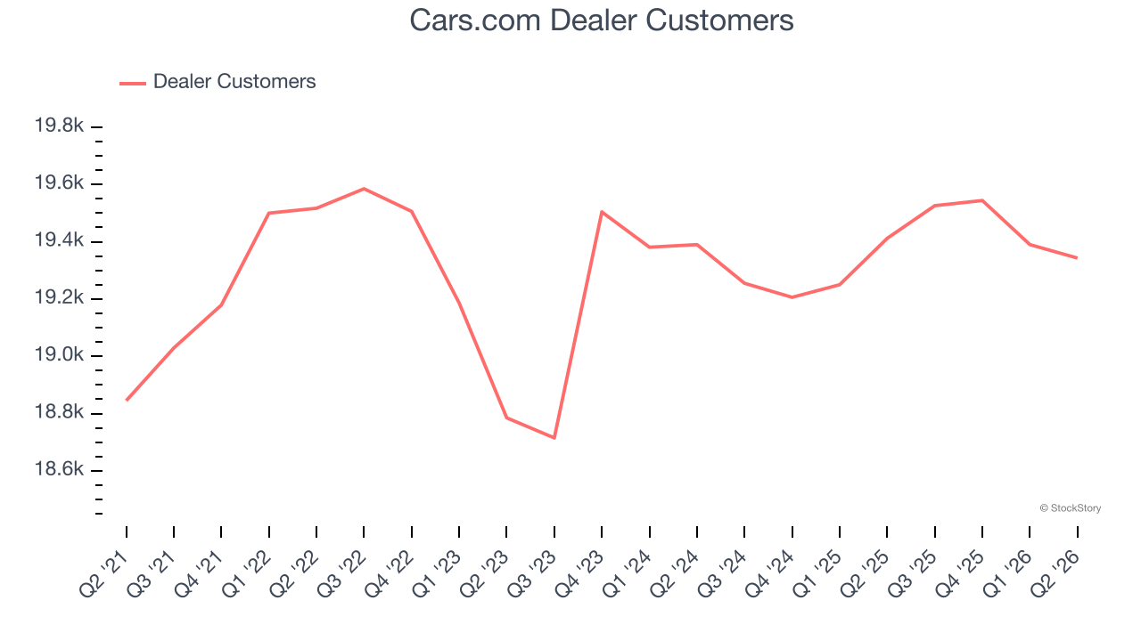 Cars.com Dealer Customers
