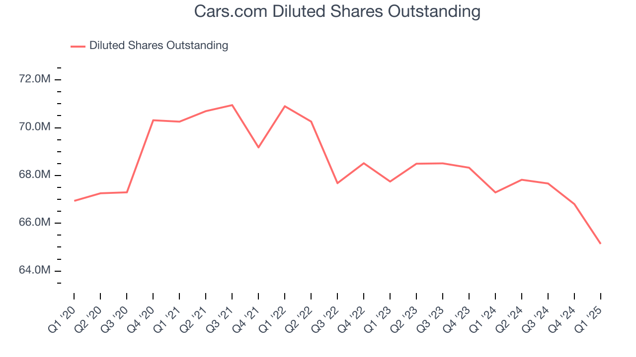 Cars.com Diluted Shares Outstanding