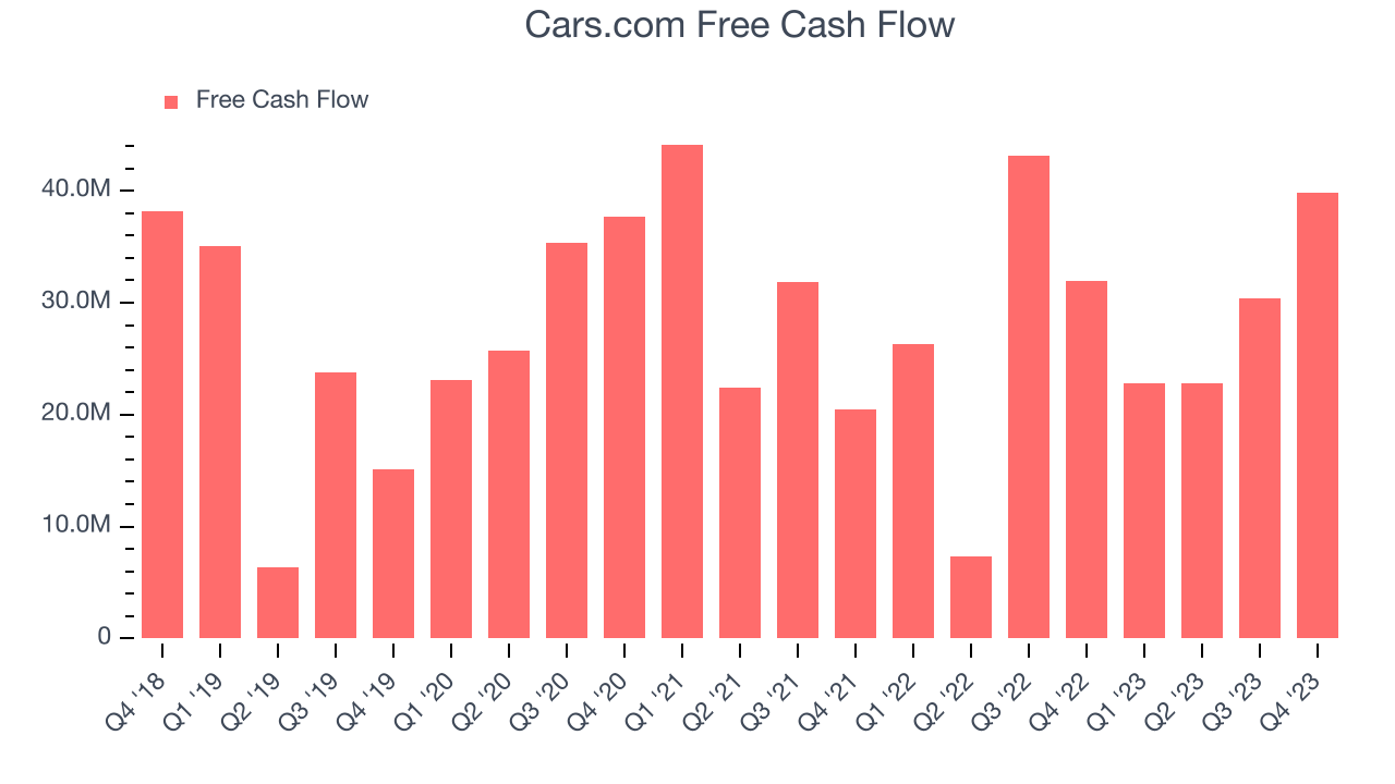 Cars.com Free Cash Flow