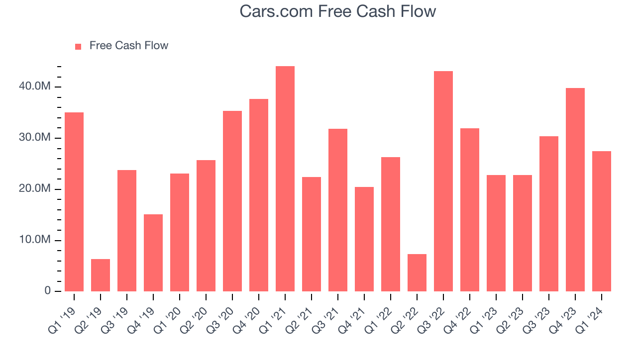 Cars.com Free Cash Flow