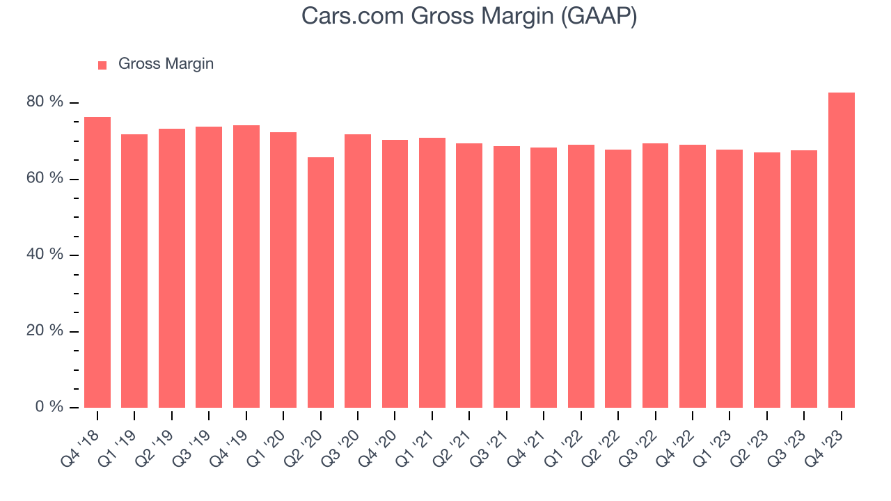 Cars.com Gross Margin (GAAP)