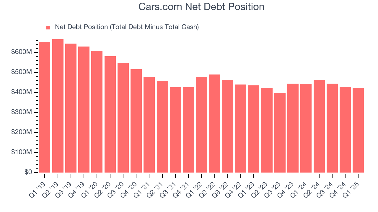 Cars.com Net Debt Position