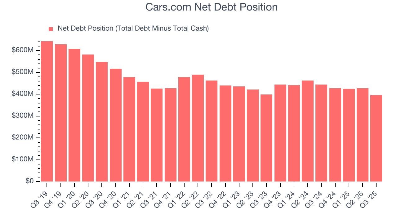 Cars.com Net Debt Position