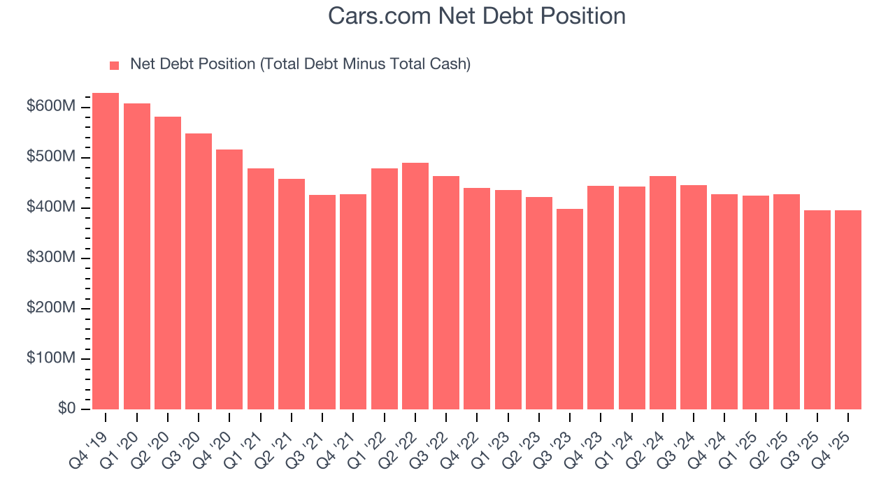 Cars.com Net Debt Position
