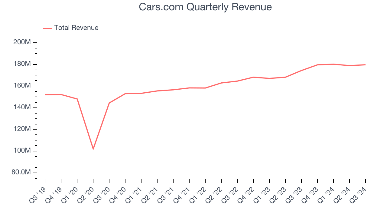 Cars.com Quarterly Revenue