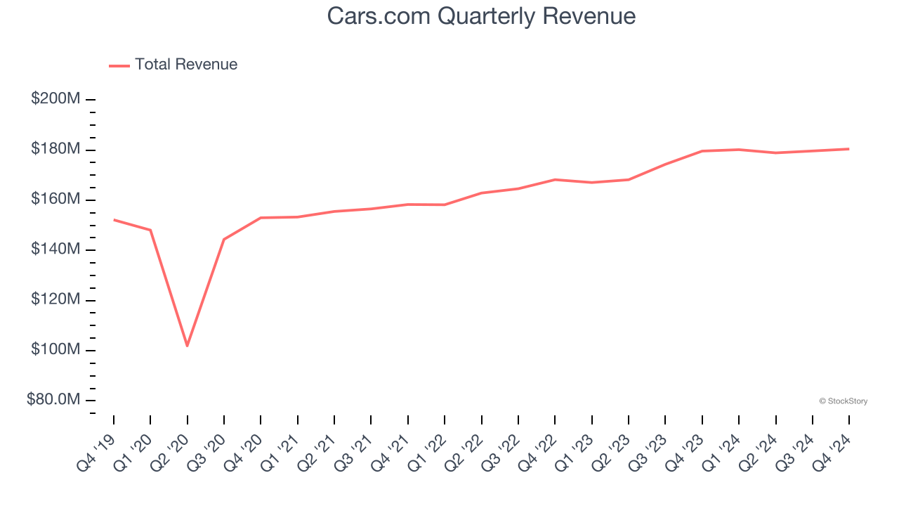 Cars.com Quarterly Revenue