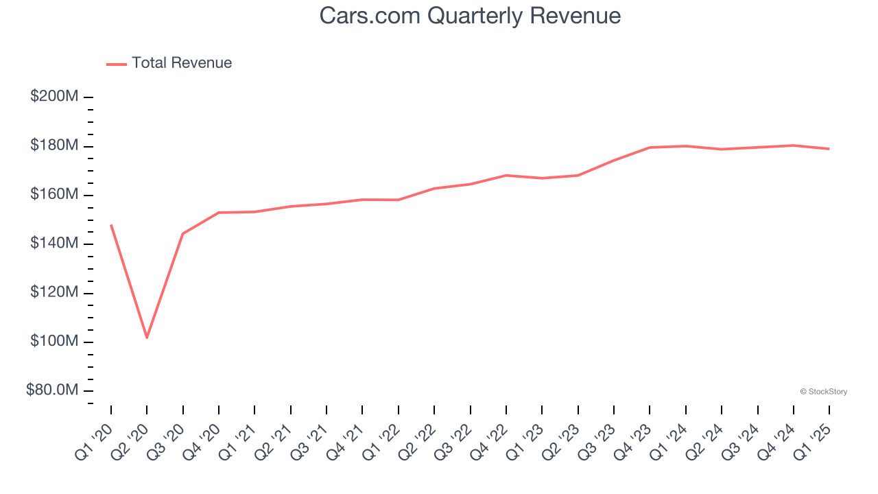 Cars.com Quarterly Revenue