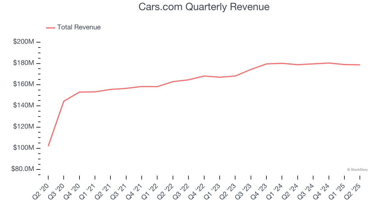 Cars.com Quarterly Revenue