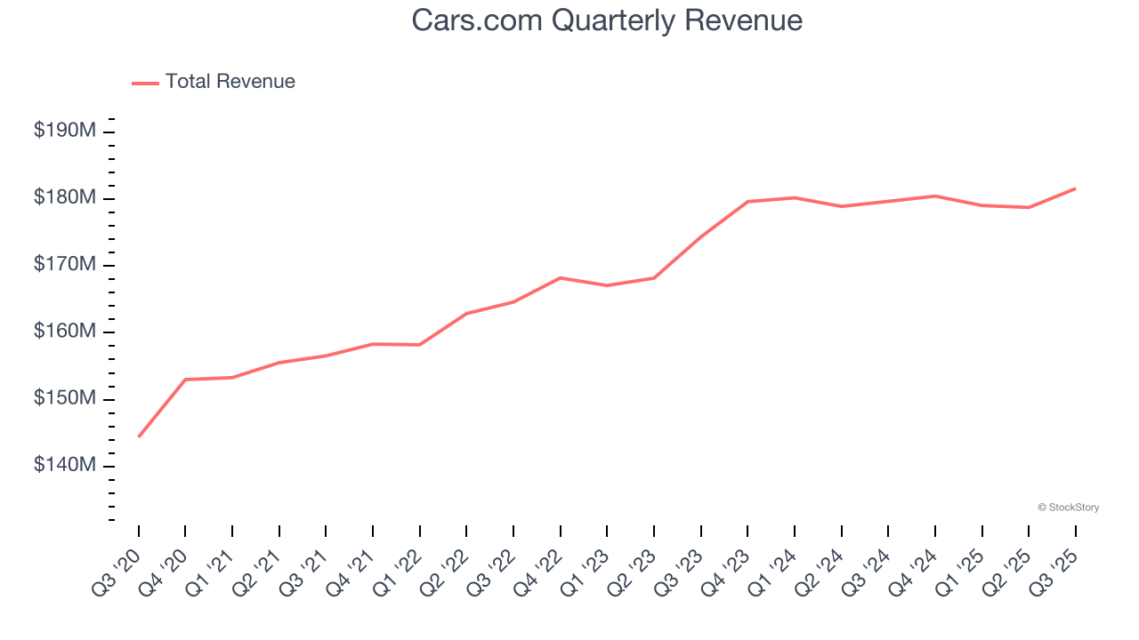 Cars.com Quarterly Revenue