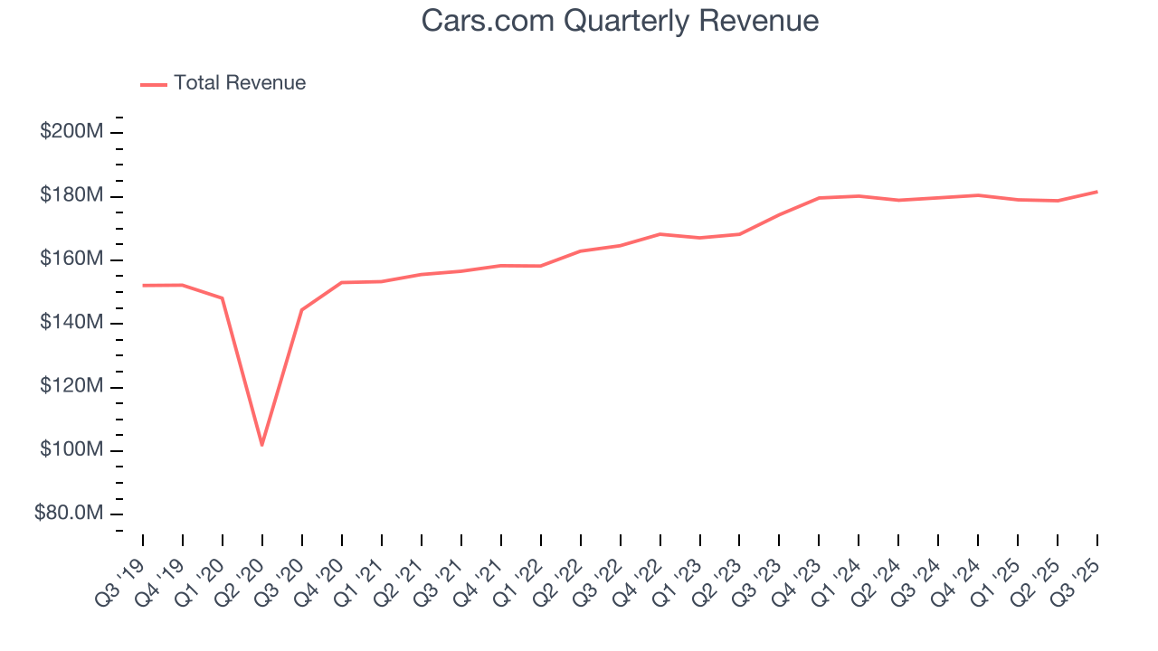 Cars.com Quarterly Revenue