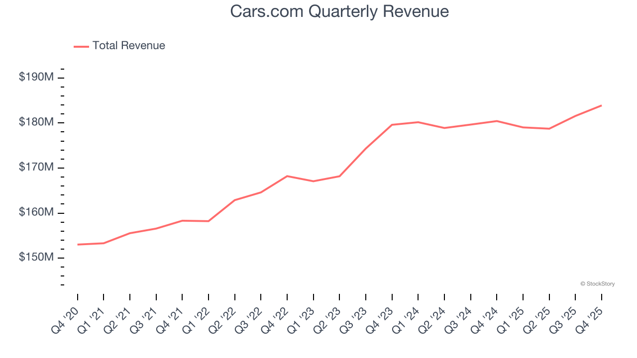 Cars.com Quarterly Revenue