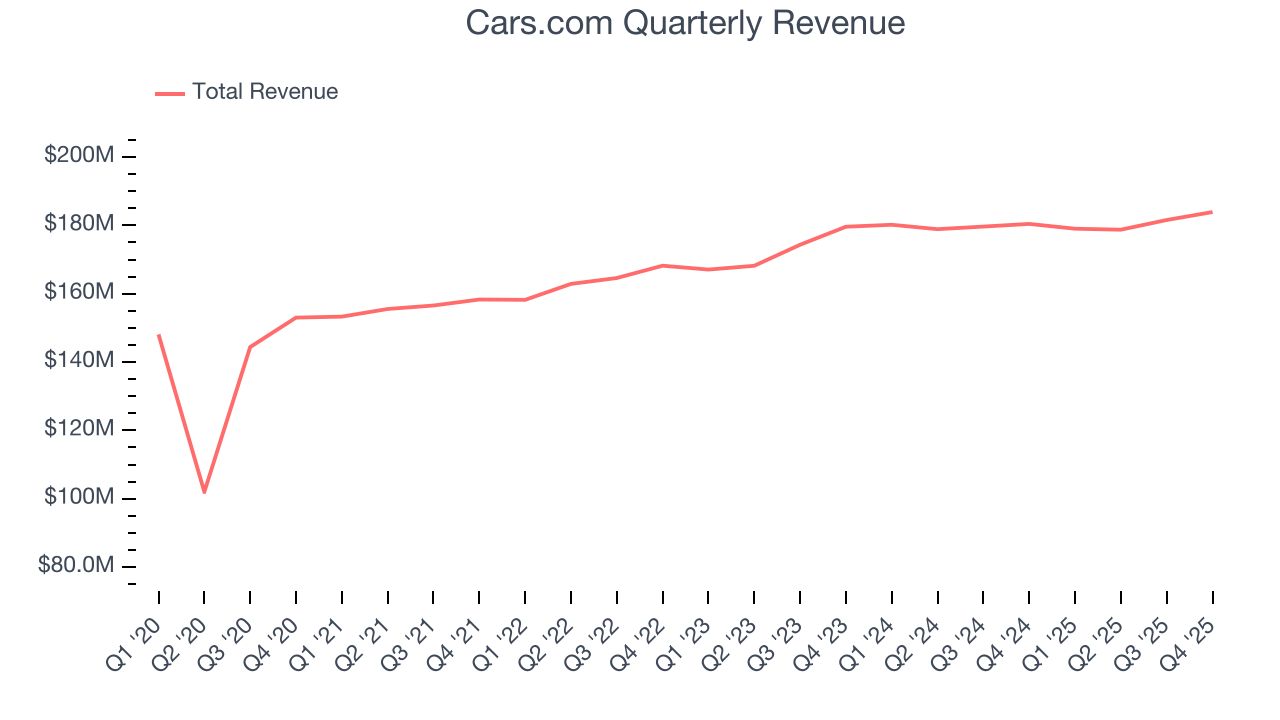 Cars.com Quarterly Revenue