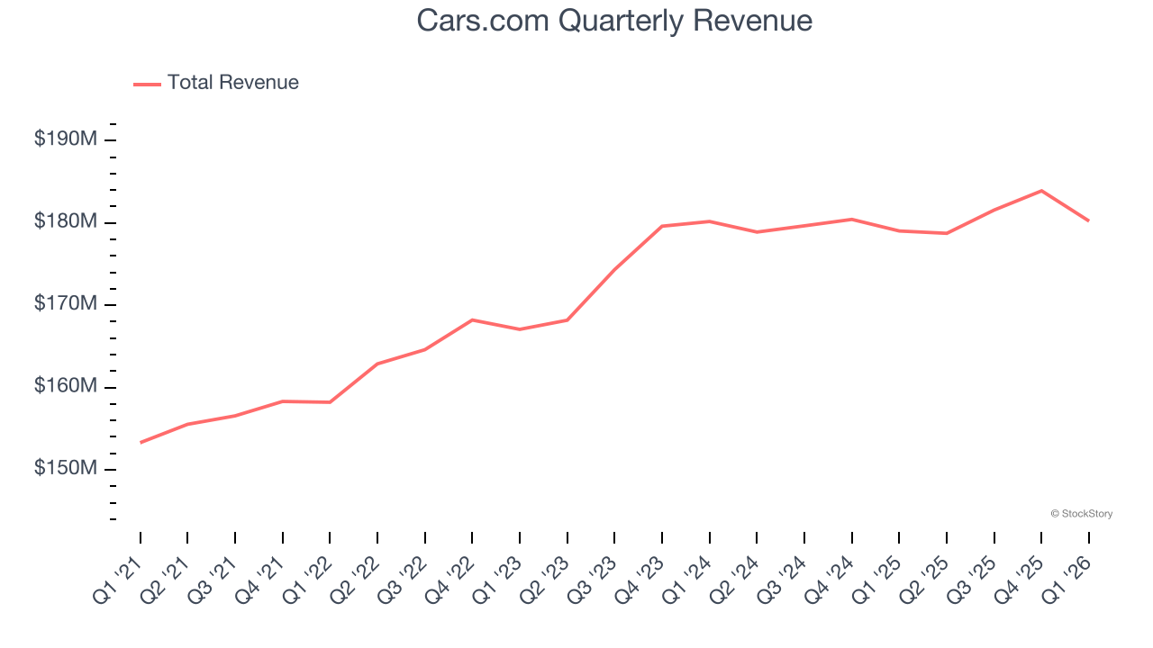 Cars.com Quarterly Revenue