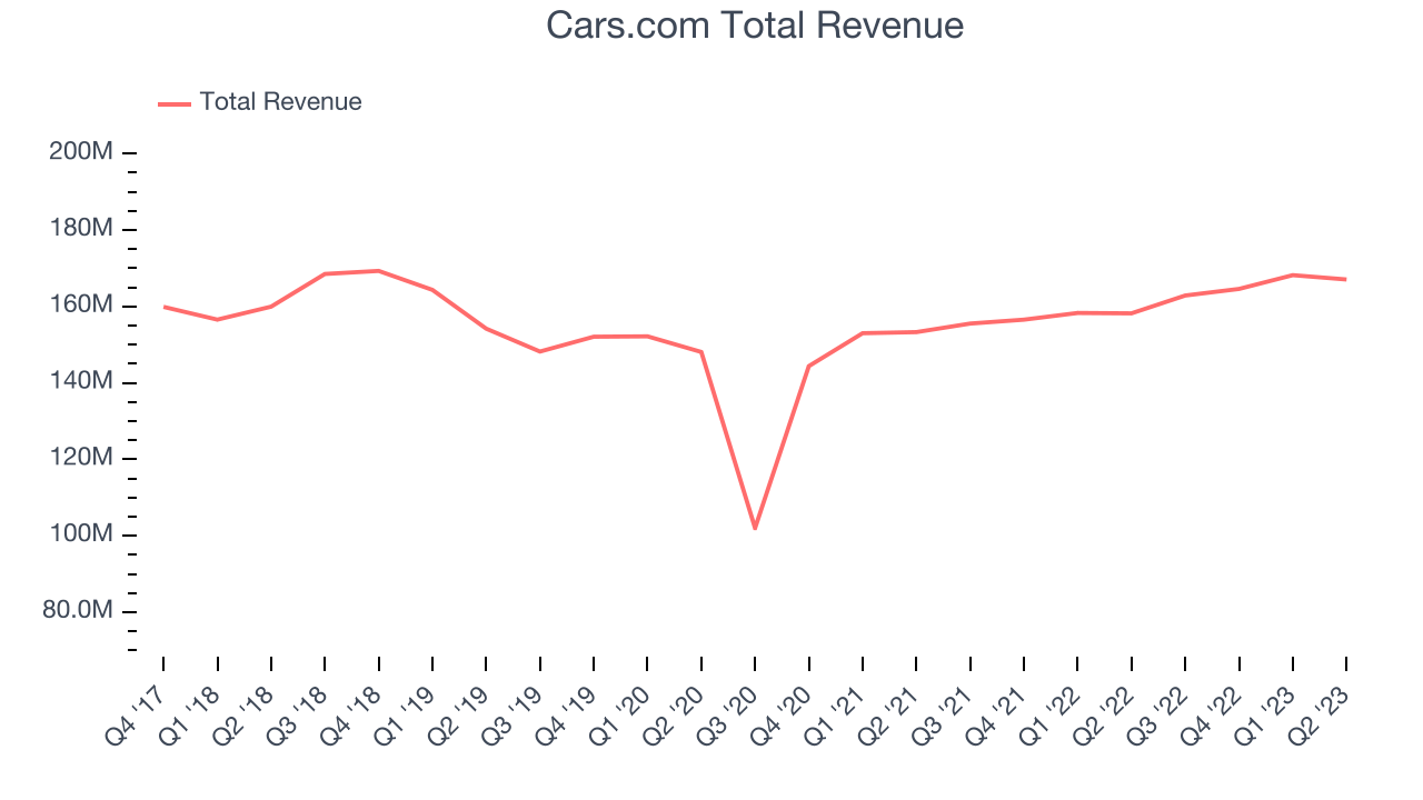 Cars.com Total Revenue