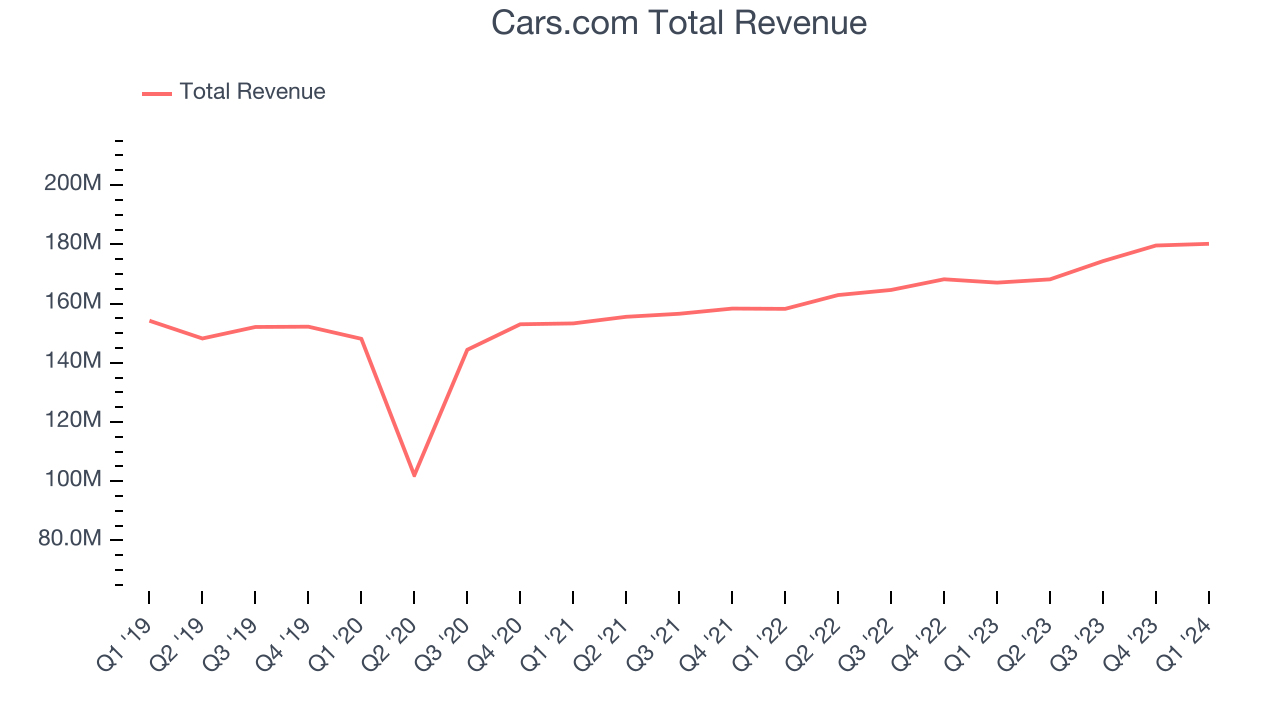 Cars.com Total Revenue