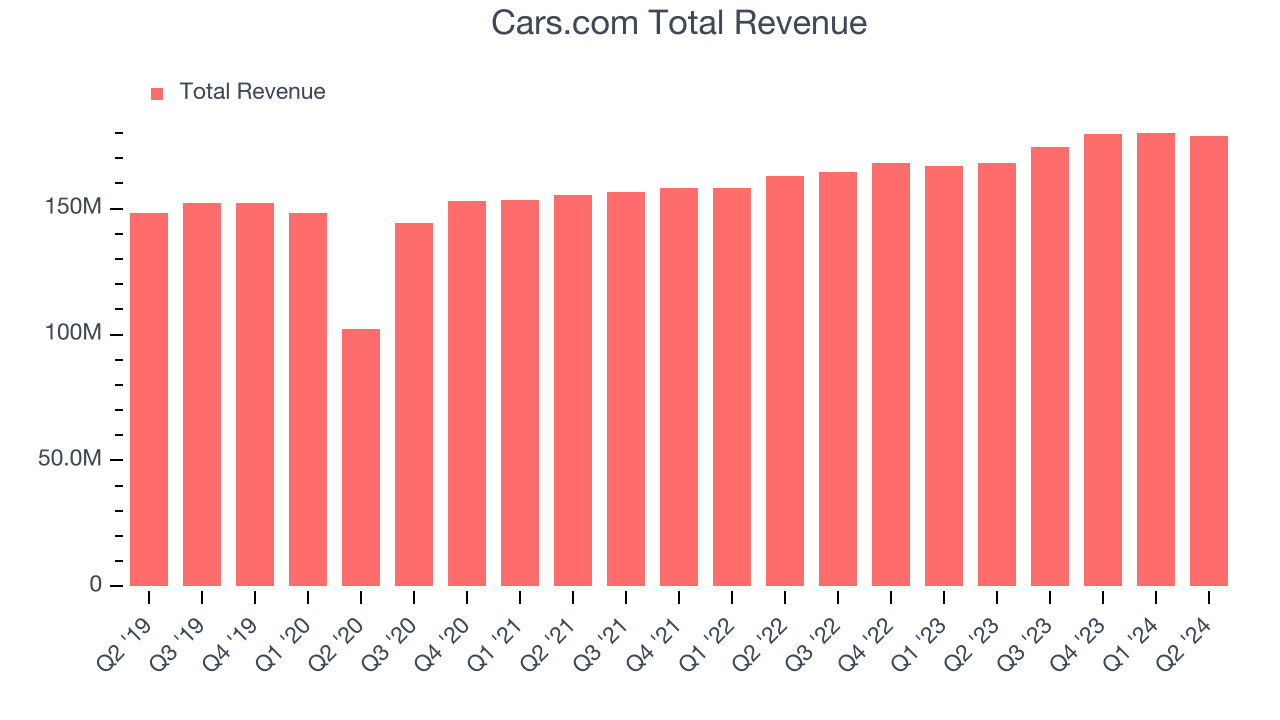 Cars.com Total Revenue