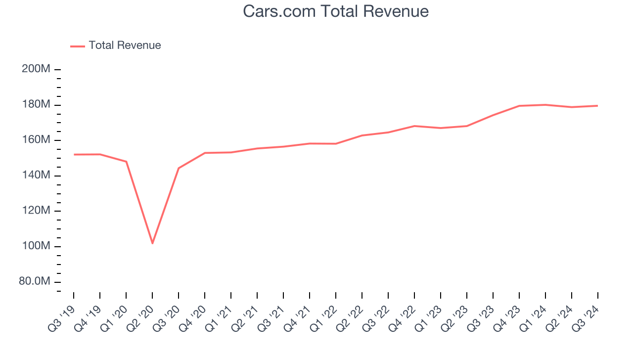 Cars.com Total Revenue