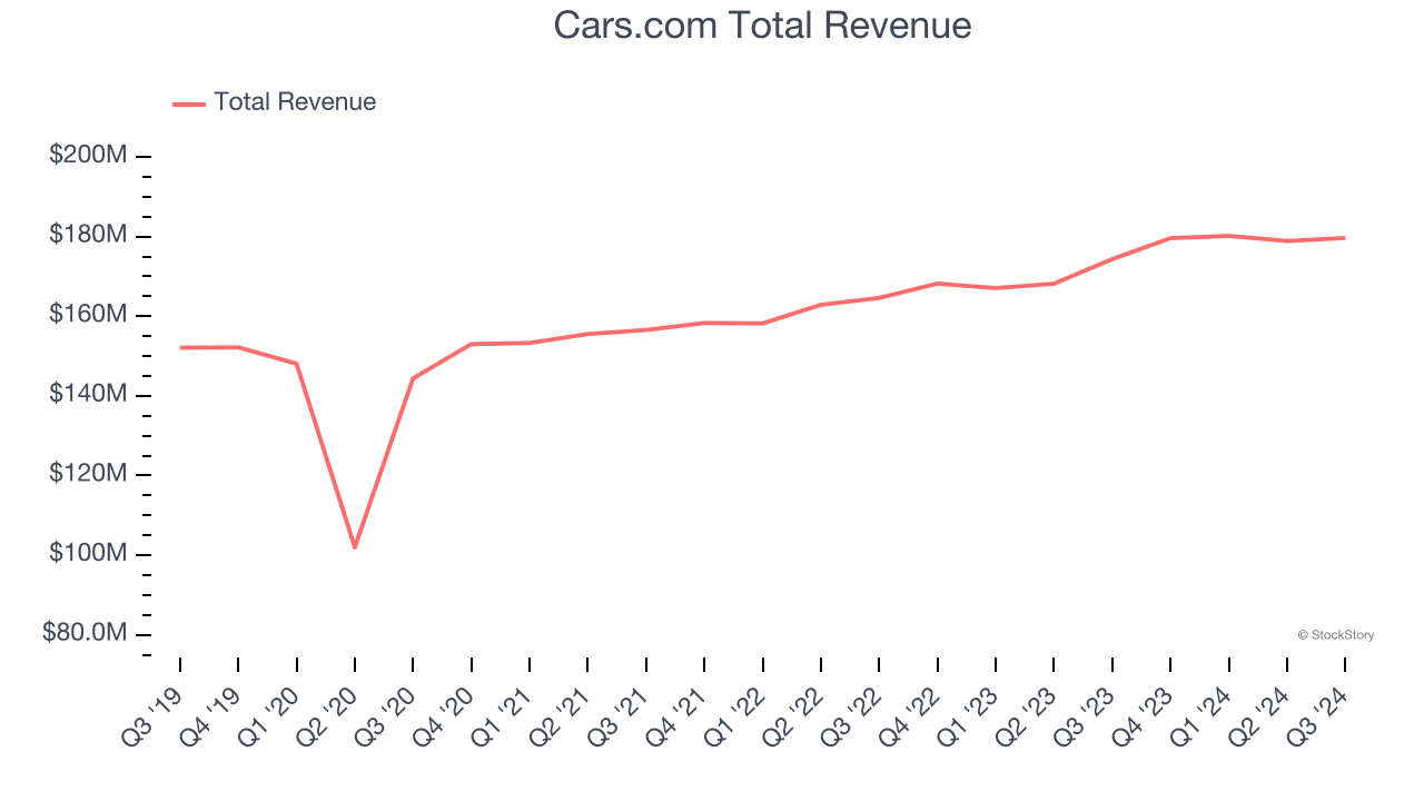 Cars.com Total Revenue