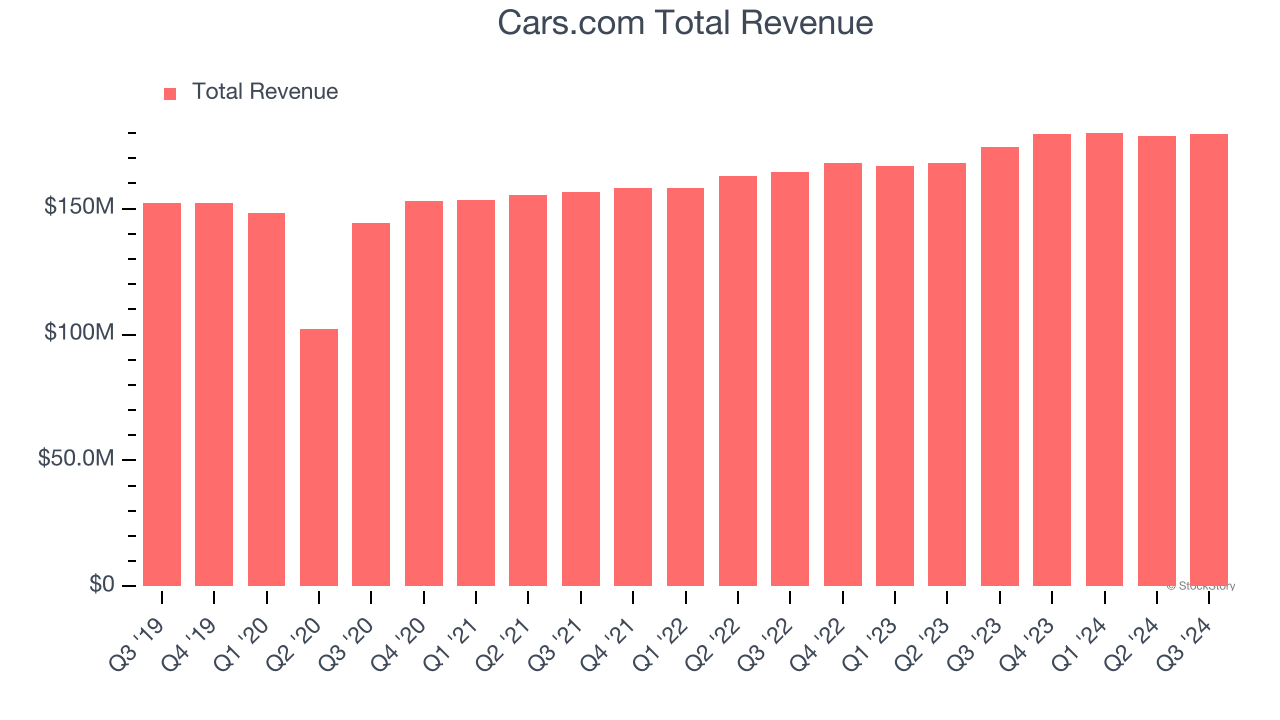 Cars.com Total Revenue