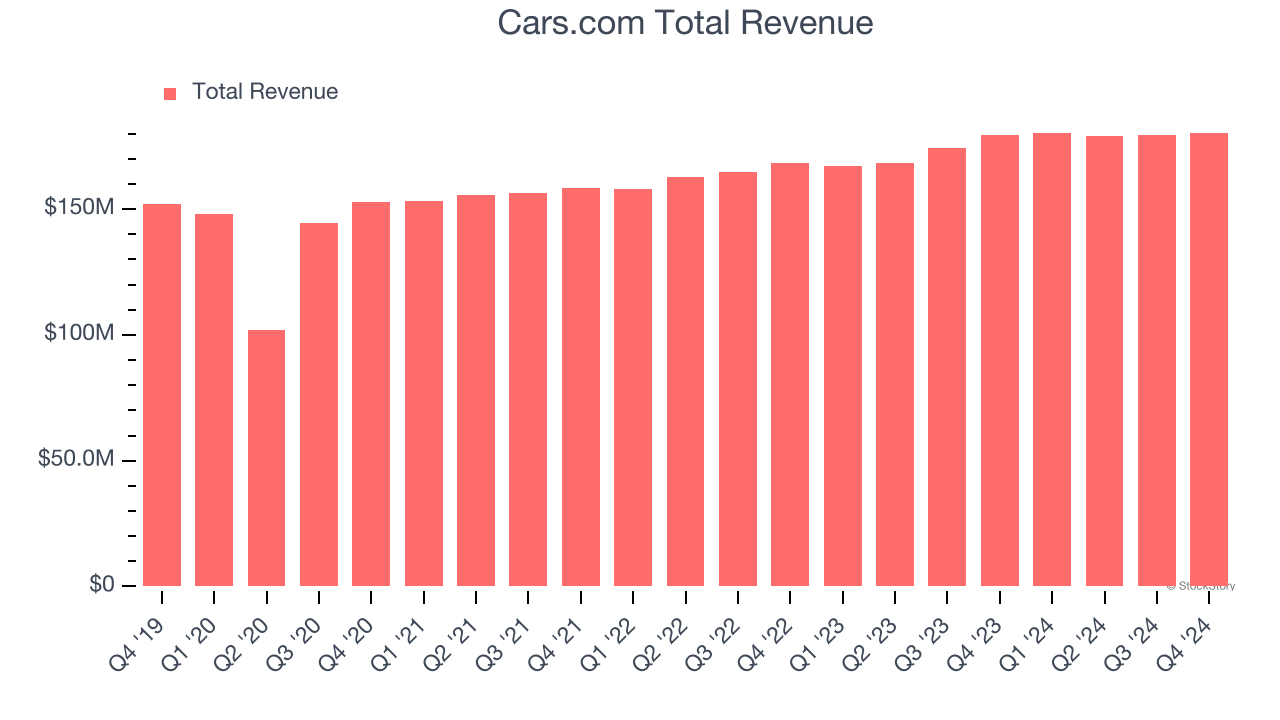 Cars.com Total Revenue