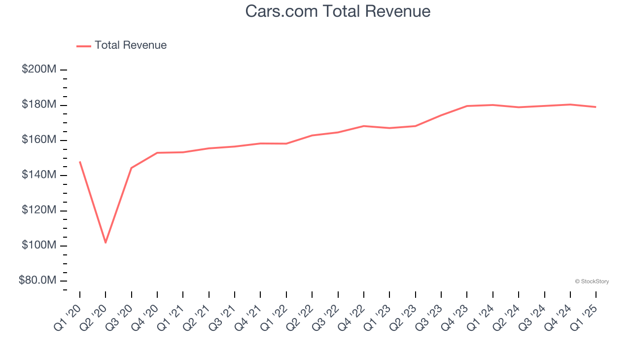 Cars.com Total Revenue