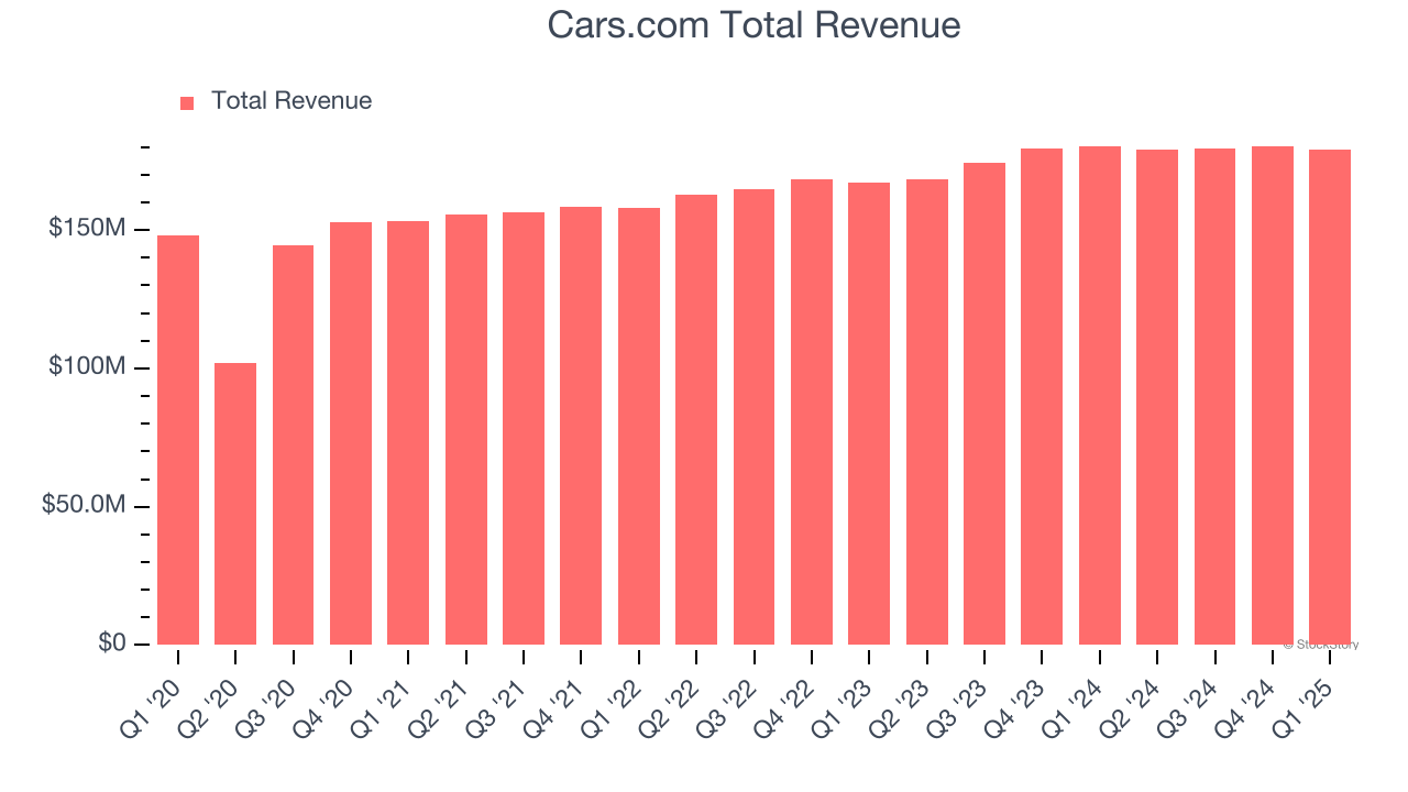 Cars.com Total Revenue
