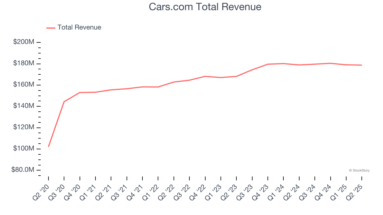 Cars.com Total Revenue