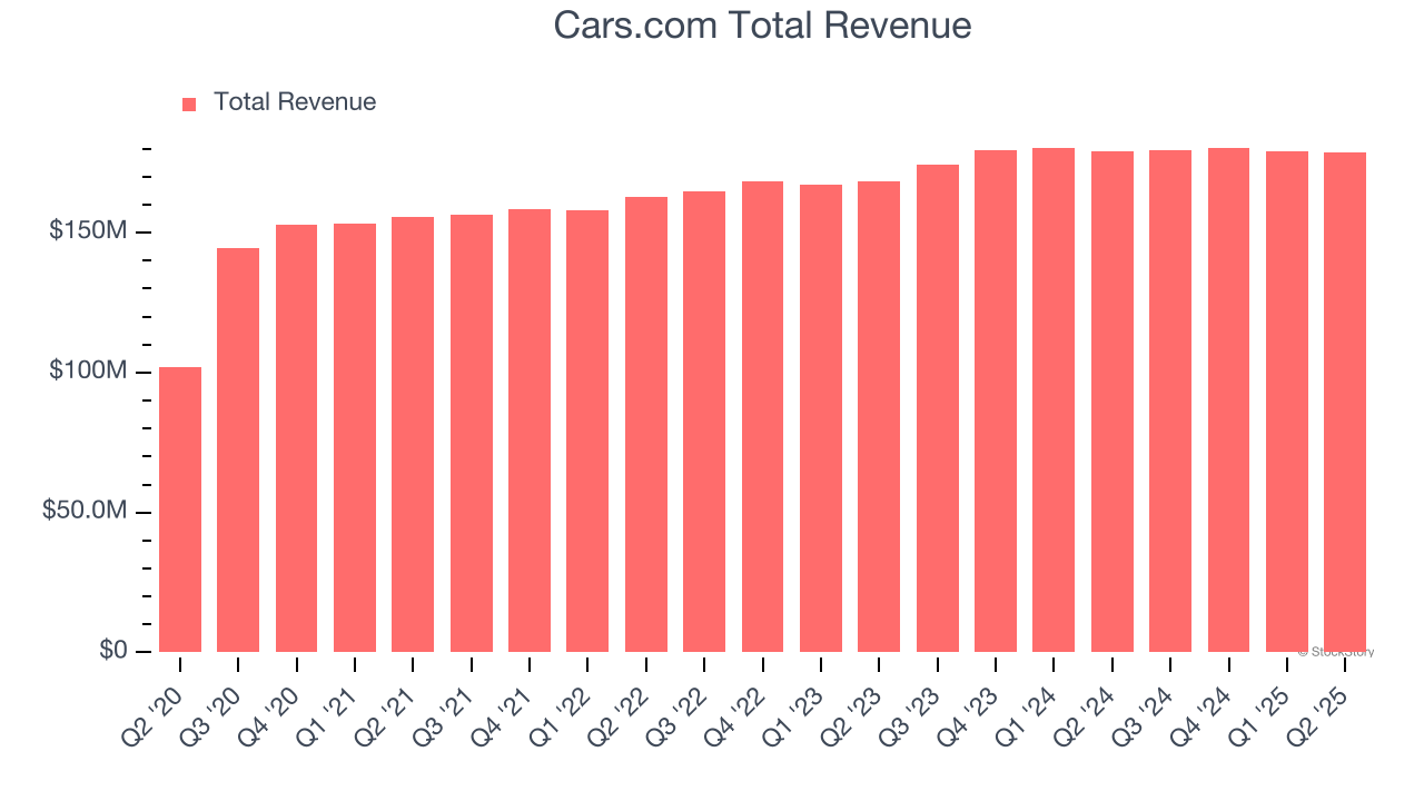 Cars.com Total Revenue