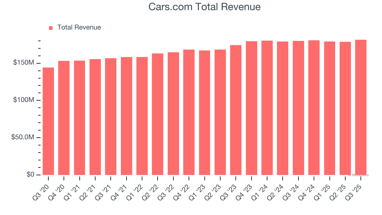 Cars.com Total Revenue