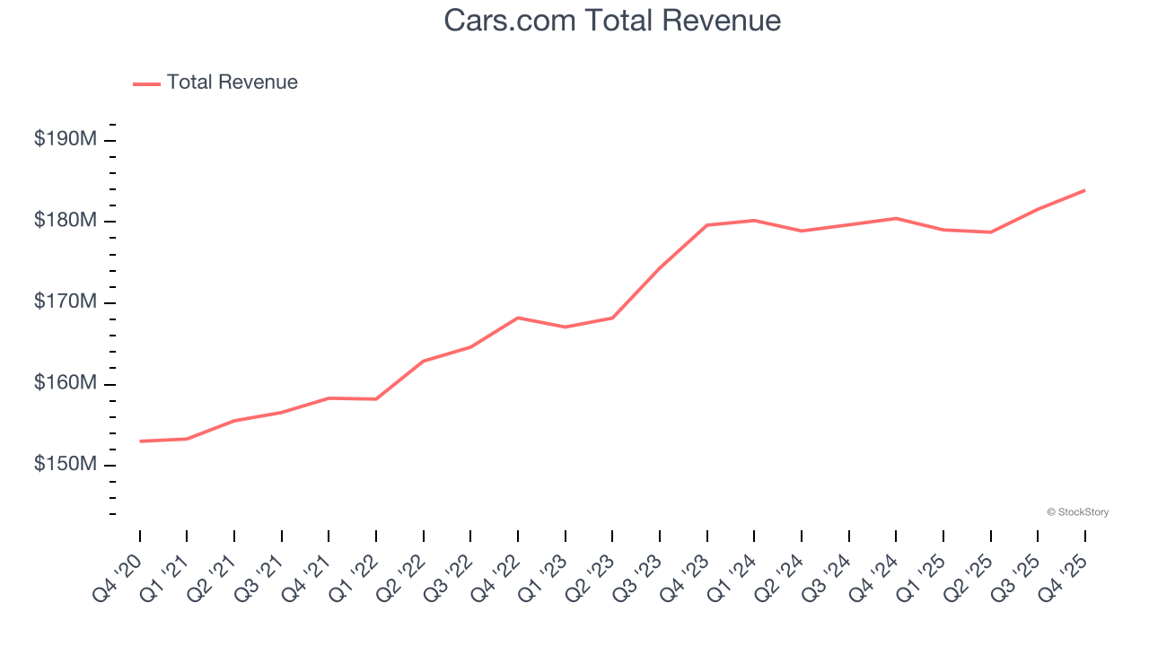Cars.com Total Revenue